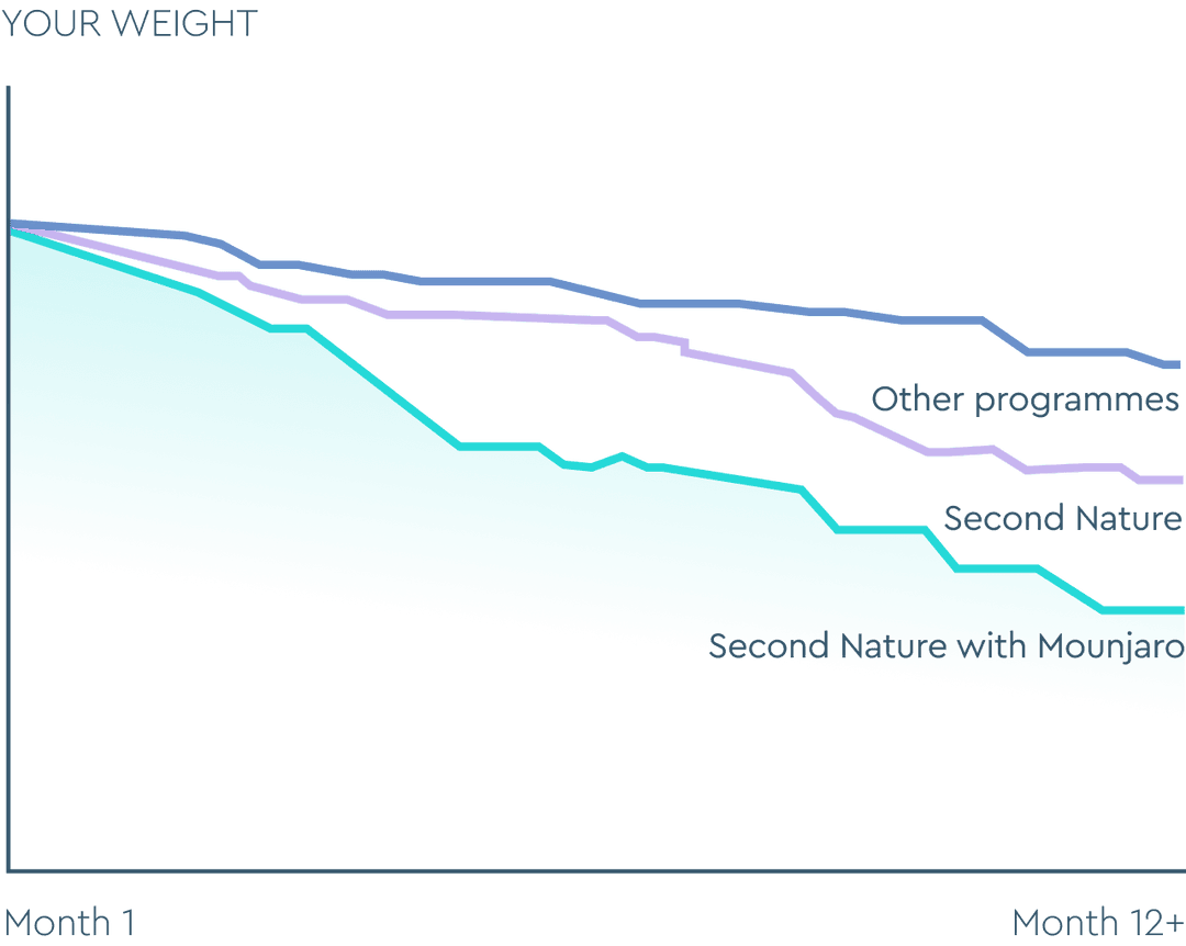 Weight-loss comparison