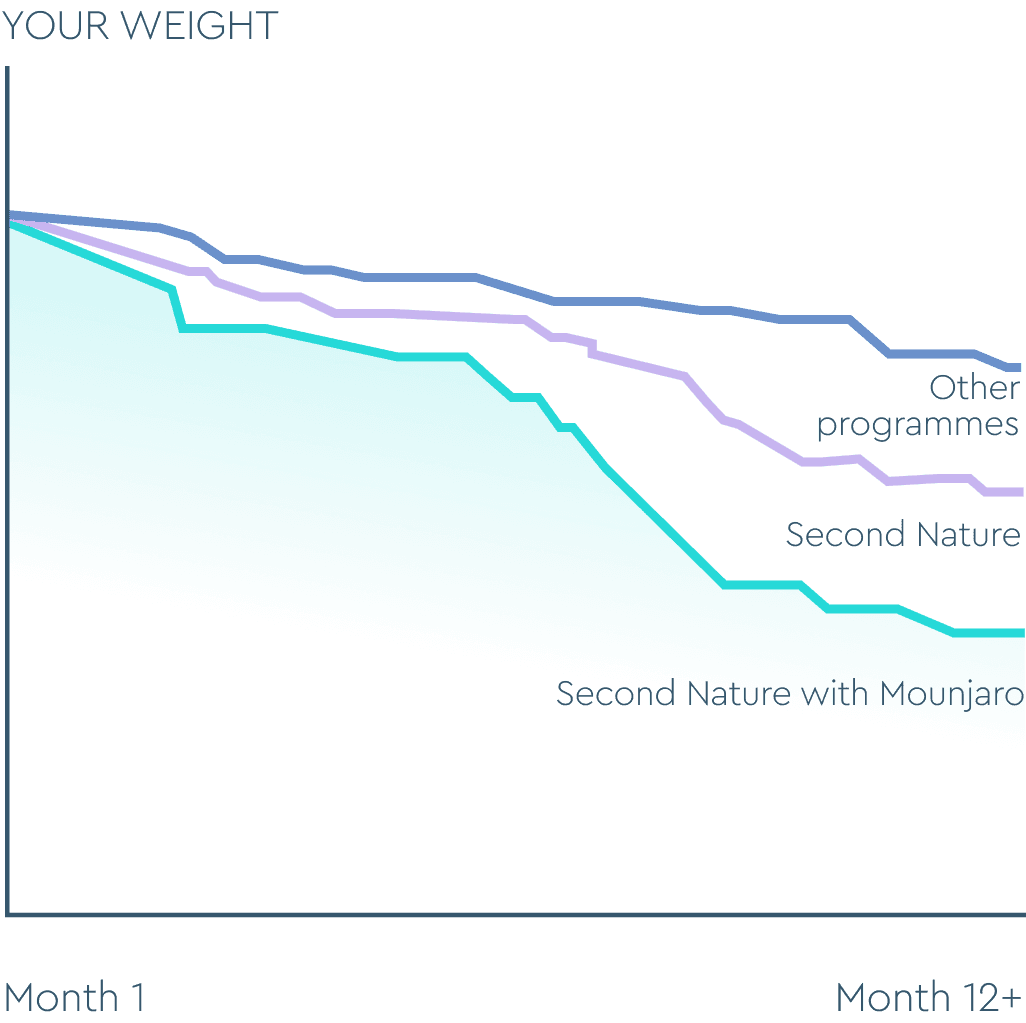 Weight-loss comparison