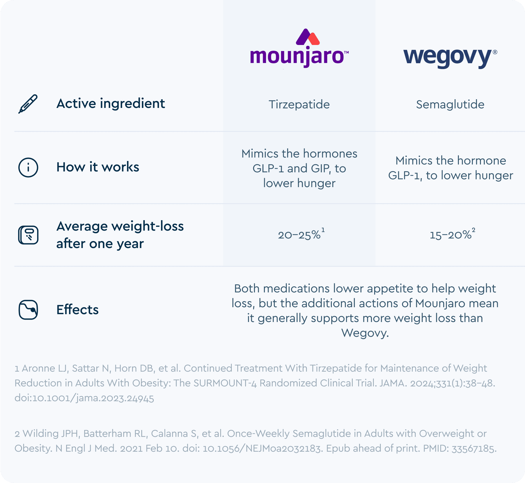 Wegovy vs Mounjaro