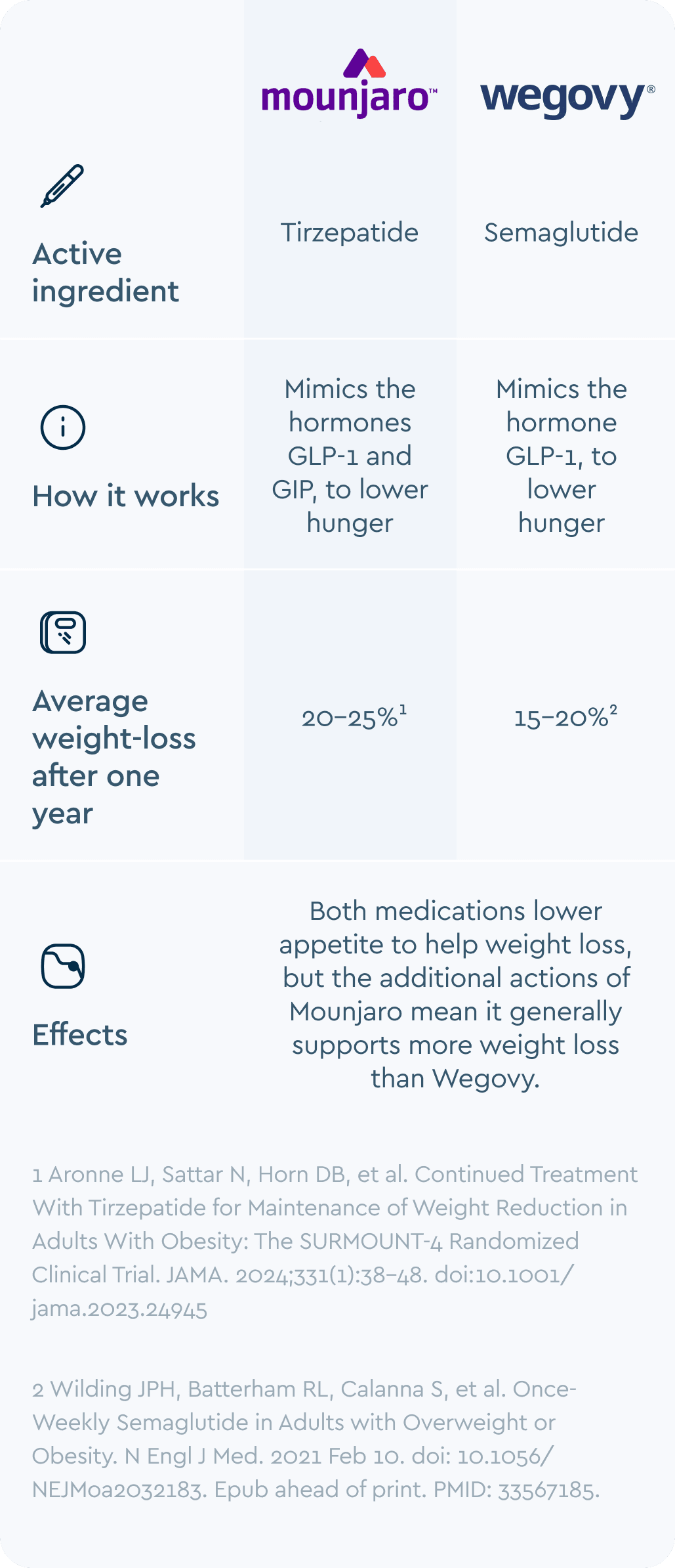 Wegovy vs Mounjaro