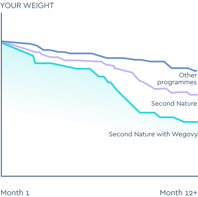 Weight-loss comparison